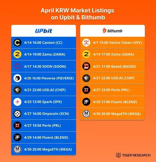 Upbit and Bithumb Listings: Why They Cause Coin Prices and Trading Volume to Explode
