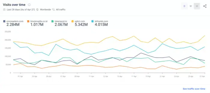 April Virtual Asset Traffic Analysis… CoinReaders and Upbit Maintain No. 1 Position